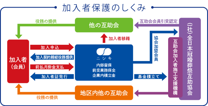 加入者保護のしくみ