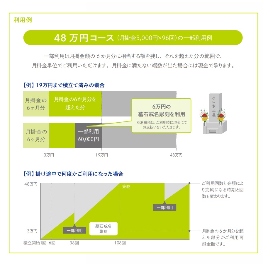 例）19万円まで積み立て済みの場合：6万円の墓石戒名彫刻を利用※消費税はご利用時に現金にてお支払いを頂きます。　例）掛け途中で何度かご利用になった場合：ご利用回数と金額により完納になる時期と回数も変わります。月掛金の6か月分を超えた部分がご利用可能金額です。